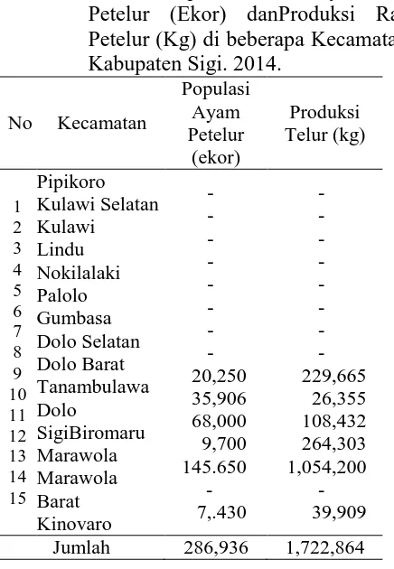 Tabel 1.  Jumlah Populasi Ternak ayam Ras   Petelur (Ekor) danProduksi Ras   