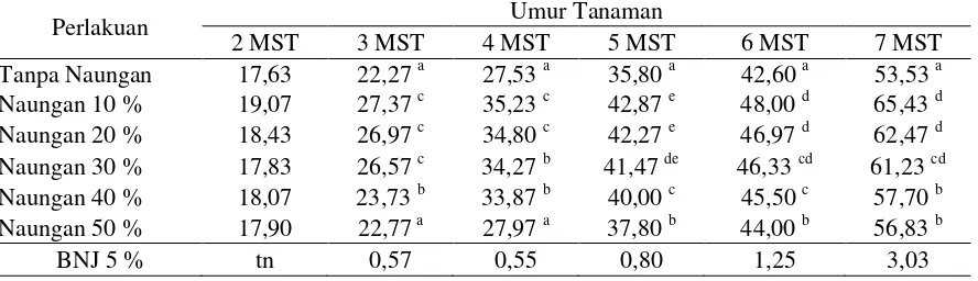 Tabel 1.  Nilai Rata-Rata Tinggi Tanaman (cm) Tomat Umur 3 MST, 4 MST, 5 MST, 6 MST dan 7 MST Pada Berbagai Persentase Naungan