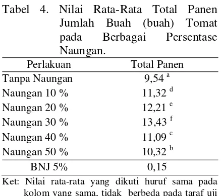 Tabel 4. Nilai Rata-Rata Total Panen 