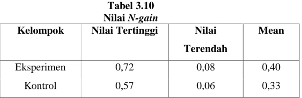 Tabel 3.10  Nilai N-gain 