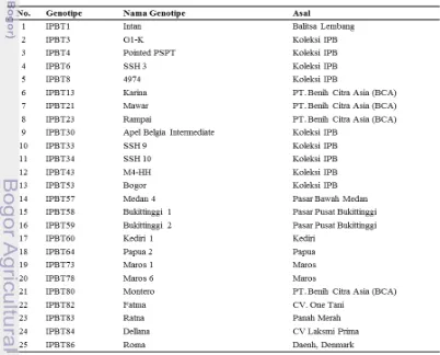 Tabel 1  Daftar genotipe tomat yang digunakan dalam penelitian 