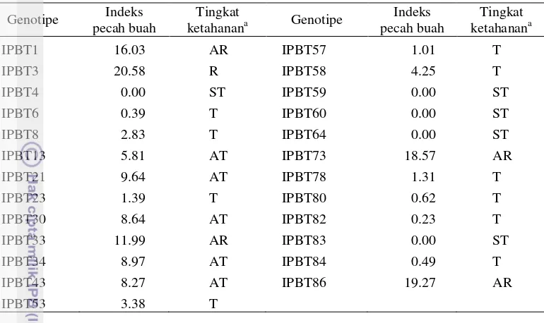 Tabel 3  Nilai indeks pecah buah pada 25 genotipe tomat dan tingkat ketahananya 