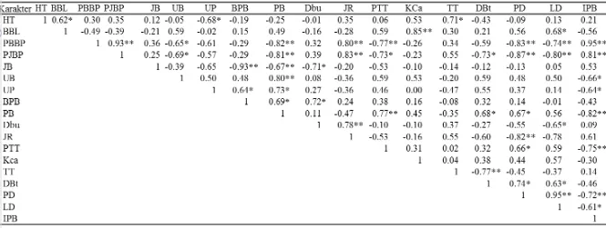 Tabel 17 Nilai korelasi antarkarakter terhadap karakter indeks pecah buah pada tanaman tomata 