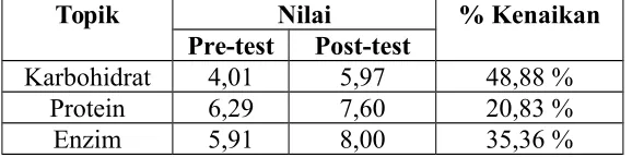 Tabel 8. Persentase Kenaikan Nilai Rerata Pre-test terhadap Post-test 