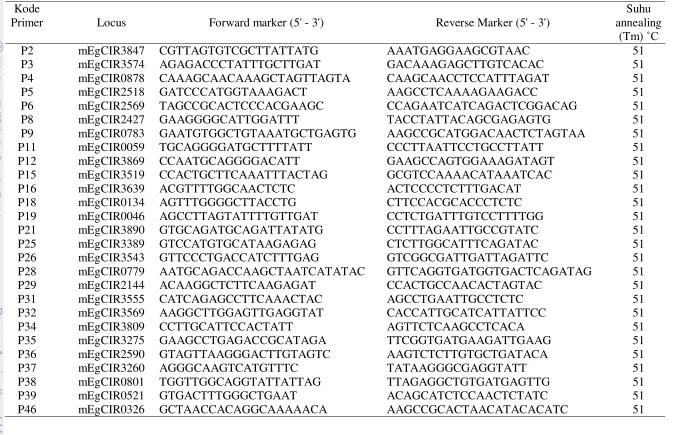 Tabel 1. Daftar primer beserta urutan basa nukleotida dan suhu annealing yang digunakan 