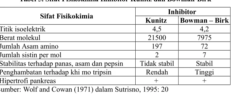 Tabel 5. Sifat Fisikokimia Inhibitor Kunitz dan Bowman-Birk