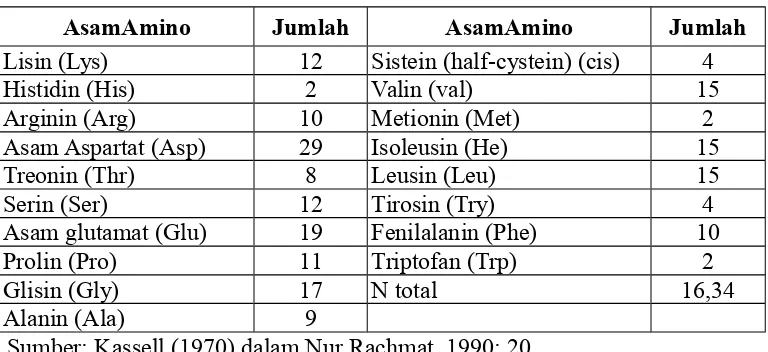 Tabel 6. Komposisi Asam Amino Antitripsin Kuniz