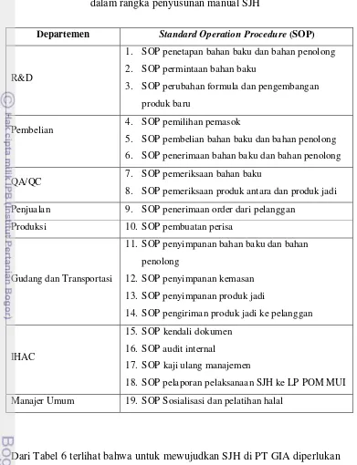 Tabel 6. Daftar kebutuhan SOP untuk PT GIA  