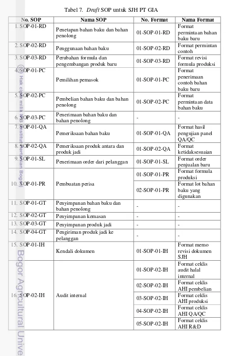 Tabel 7.  Draft SOP untuk SJH PT GIA 