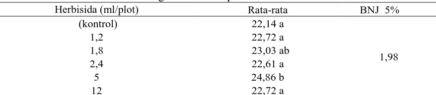 Tabel 15. Rata–rata Gabah Kering K.A 14% Diproses Dari Tanaman Padi Setelah Panen Herbisida (ml/plot) Rata-rata      BNJ  5% 