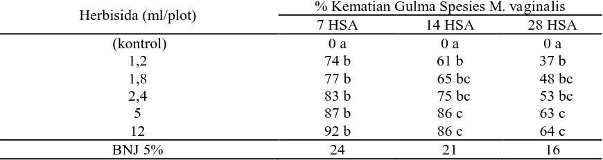 Tabel 3. Rata-rata Pengaruh Aplikasi Herbisida Penokxulam Terhadap Kematian Biomas Gulma Spesies Echinochloa crus-galli Pada 7, 14 dan 28 HSA 