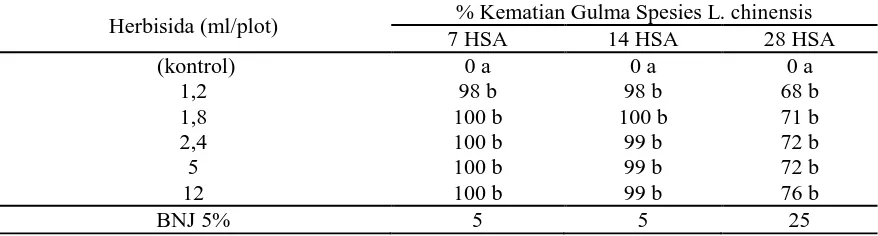 Tabel 6. Rata-rata Pengaruh Aplikasi Herbisida Penokxulam Terhadap Kematian Biomas Gulma Spesies Cyperus iria Pada 7, 14, 28 HSA % Kematian Gulma Spesies Cyperus iria 