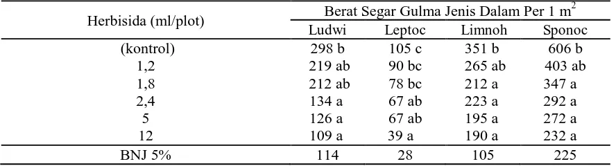 Tabel 11. Rata-rata Berat Segar Gulma Jenis Per Spesies 1 m2 Pada 56 HSA Berat Segar Gulma Jenis Dalam Per 1 m