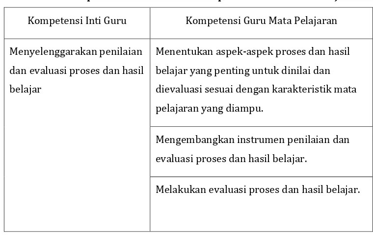Tabel 1. Kompetensi Inti Guru dan Kompetensi Guru  Mata Pelajaran  