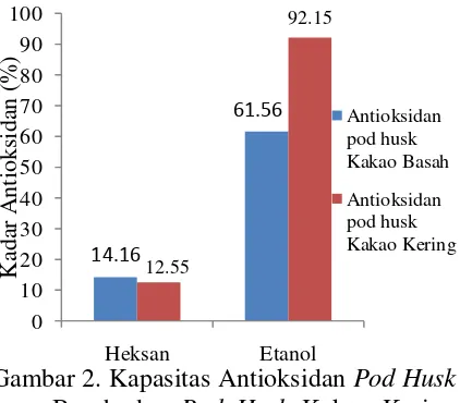 Gambar 2. Kapasitas Antioksidan HeksanEtanol Pod Husk 