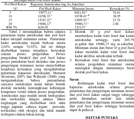 Tabel 2. Kapasitas Antioksidan (DPPH) pada Pod Husk Kakao dan Minuman Instan dari Berbagai Berat Pod Husk Kakao