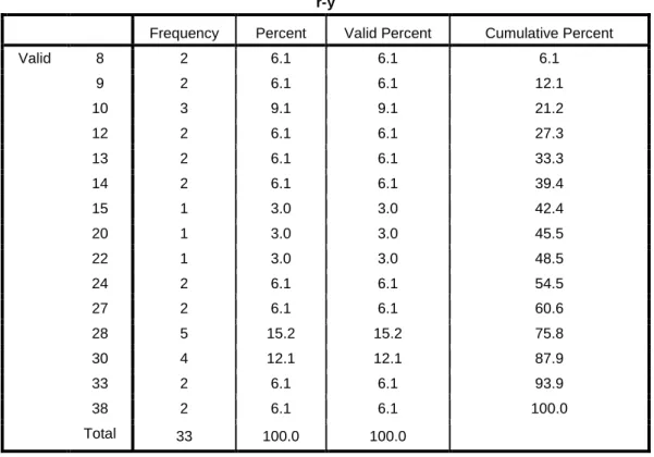 Tabel 14 : Distribusi Frekuensi Supervisi Akademik Kepala  MI  (X 2 ) 