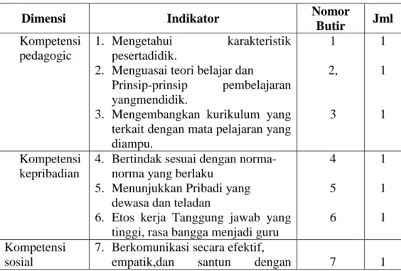 Tabel : 1  Kisi-kisi angket variabel kinerja Guru Madrasah Ibtidaiyah 
