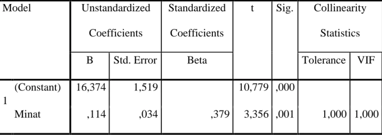 Tabel 4.4. Hasil Uji Multikolinieritas  Coefficients a Model  Unstandardized 