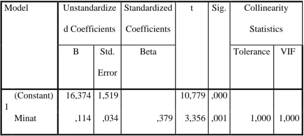 Tabel 4.7. Hasil Uji parsial (Uji t)  Coefficients a Model  Unstandardize
