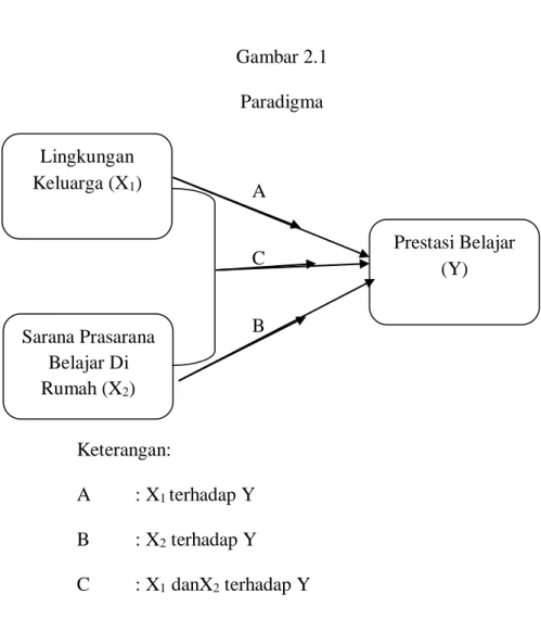 Gambar 2.1  Paradigma 
