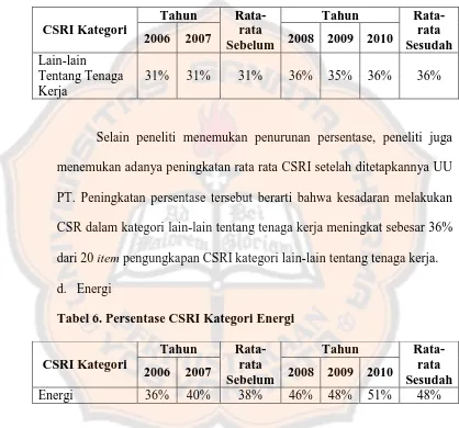Tabel 6. Persentase CSRI Kategori Energi  