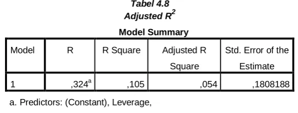 Tabel 4.8 Adjusted R