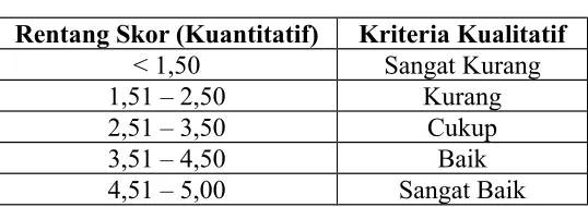 Tabel 2. Konversi Data Kuantitatif ke Kualitatif