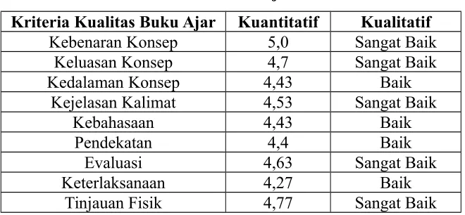 Tabel 2. Kualitas Buku Ajar Secara Kualitatif
