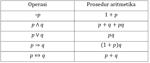 Tabel  14. Prosedur Aritmetika 