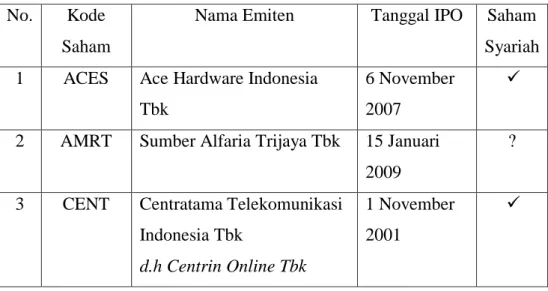 Tabel 2.1 Daftar Perusahaan Ritel yang Terdaftar di BEI