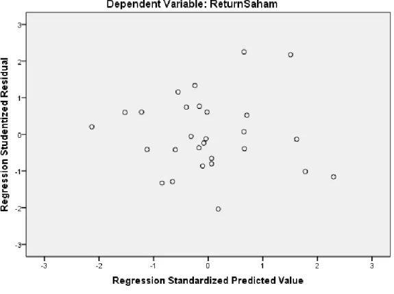 Gambar 4.3  Grafik Scatterplot 