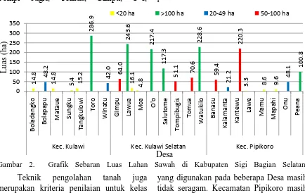 Gambar 2.  Grafik Sebaran Luas Lahan Sawah di Kabupaten Sigi Bagian Selatan.Desa
