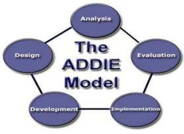 Gambar 1.1 Model ADDIE 