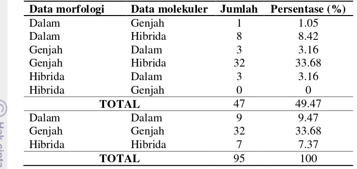 Tabel 3.3   Perbedaan data morfologi dan data molekuler terhadap tipe kelapa 