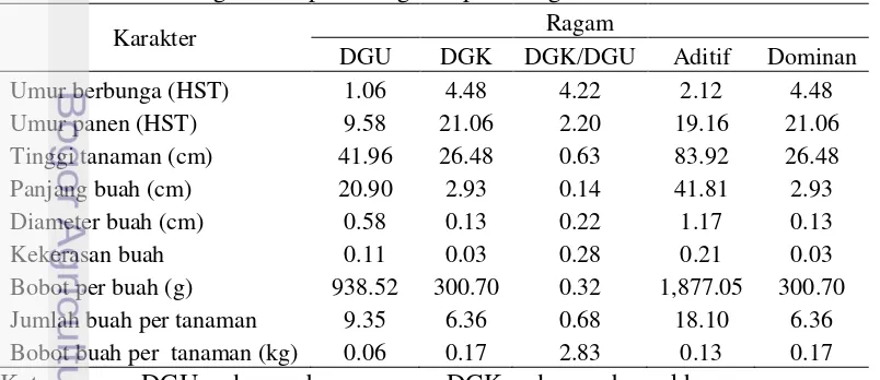 Tabel 11. Ragam DGU, DGK, aditif, dominan dan proporsi DGK/DGU beberapa  