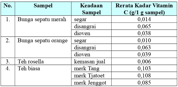 Tabel 6. Kadar Vitamin C Sampel dengan Metode Iodimetri