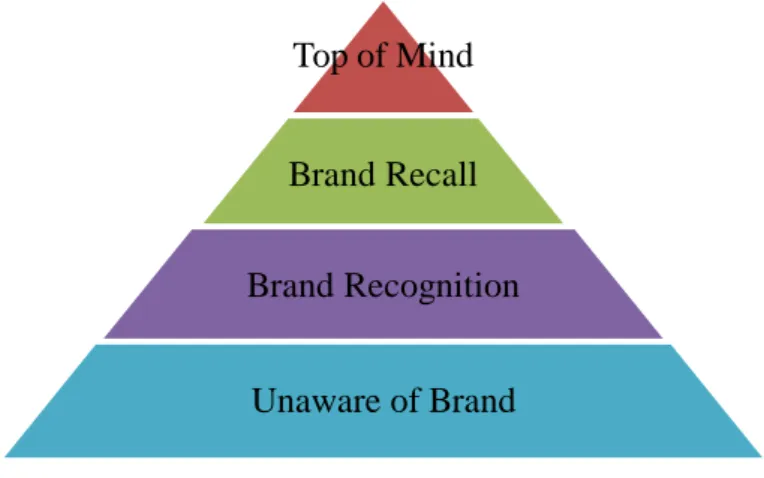 Gambar 1.2. Piramida Brand Awareness 