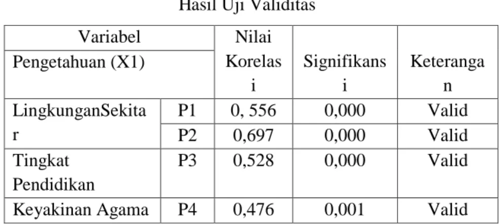 Tabel 4.19  Hasil Uji Validitas  Variabel   Nilai 