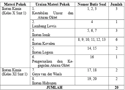 Tabel 5. Kisi-kisi Soal Produk IPMIK III