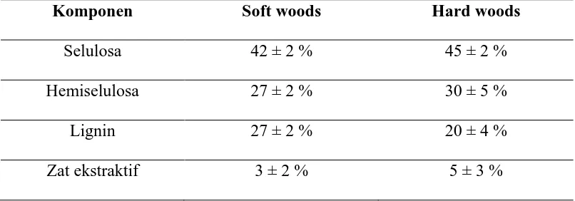Tabel 1.1 : Komposisi Typical Chemical Antara Hardwoods Dan Softwoods 