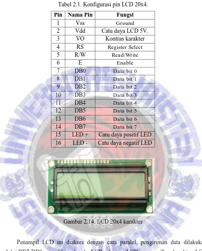 Tabel 2.1. Konfigurasi pin LCD 20x4. 