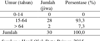 Tabel 1. Data Klasifikasi Umur Responden Petani Padi Sawah Sistim Tabela di Desa Astina Kecamatan Torue  Kabupaten Parigi Moutong, 2015