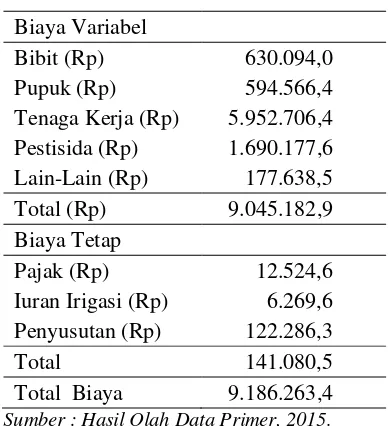 Tabel 5. Rata-Rata Pengunaan Biaya Perhektar Usahatani Padi Sawah Sistim Tabela di Desa Astina Kecamatan Torue  Kabupaten Parigi Moutong, 2015