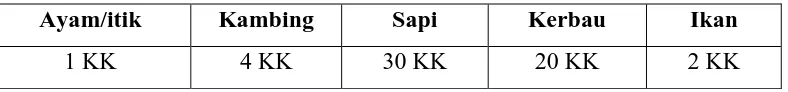 Tabel 3.4     Profesi/ Pekerjaan Masyarakat Suka Dame 