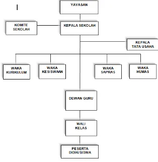 Gambar 2 : Struktur Organisasi 