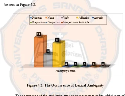 Figure 4.2. The Occurrence of Lexical Ambiguity