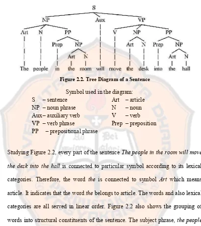 Figure 2.2. Tree Diagram of a Sentence