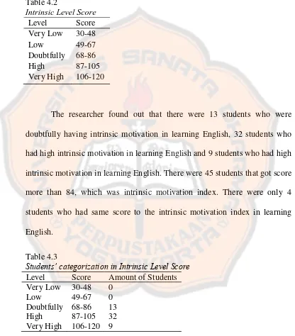 Table 4.2 Intrinsic Level Score 