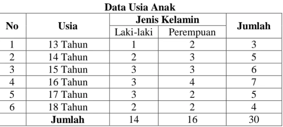 Tabel 4.7  Data Usia Anak 